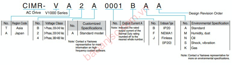 Sơ đồ chọn mã biến tần yaskawa V1000 series