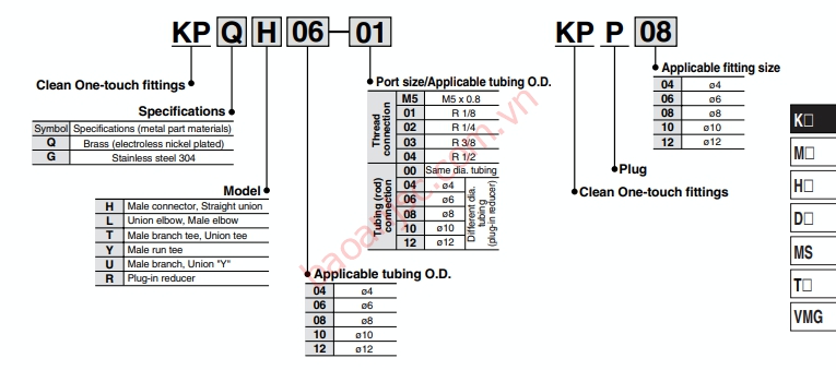 Sơ đồ chọn mã đầu nối nhanh SMC KPG series