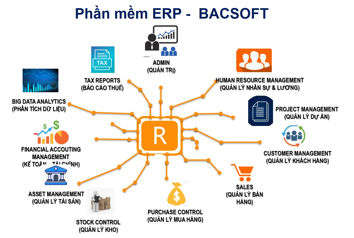 Mô hình hệ thống quản lý ERP – Bảo An