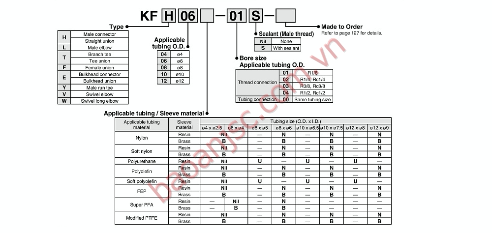 Sơ đồ chọn mã Đầu nối chèn SMC KF Series