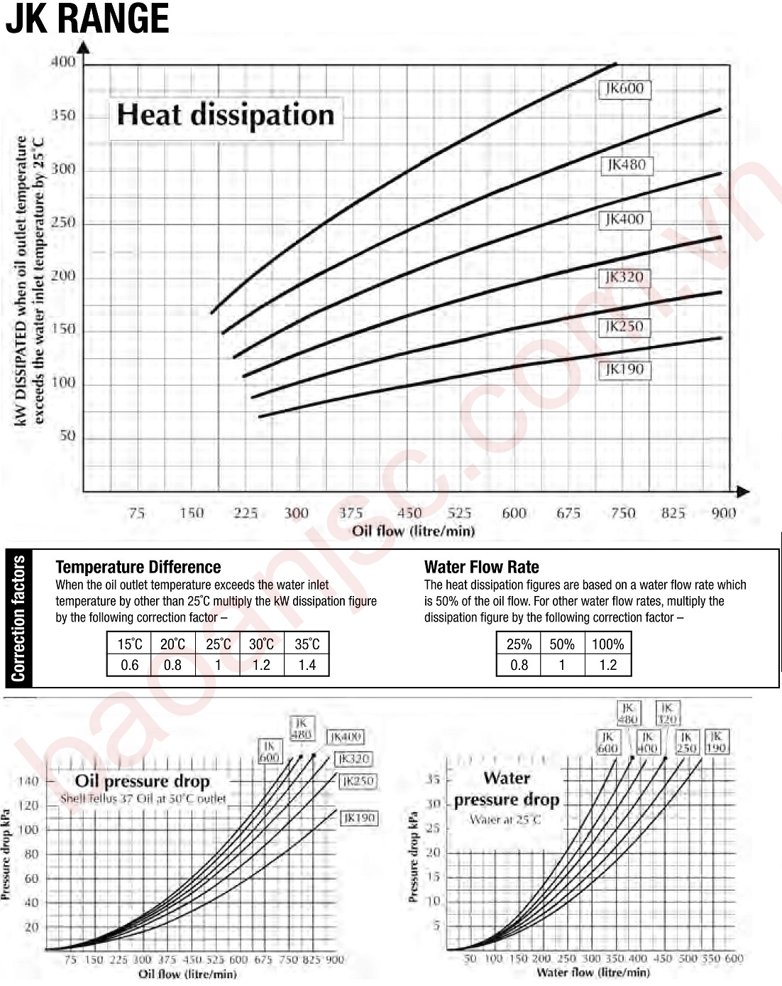 Biểu đồ công suất bộ giải nhiệt dầu thủy lực ALLIED HEAT TRANSFER JK series