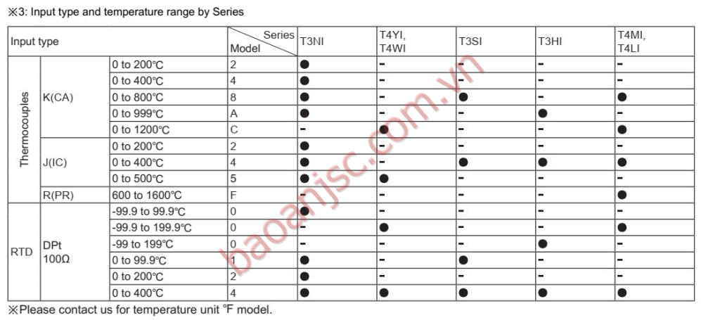 Sơ đồ chọn mã Bộ điều khiển nhiệt độ loại hiển thị nhiệt độ Autonics T3/T4 Series