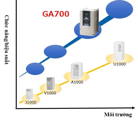 Sơ đồ phát triển của dòng biến tần GA700