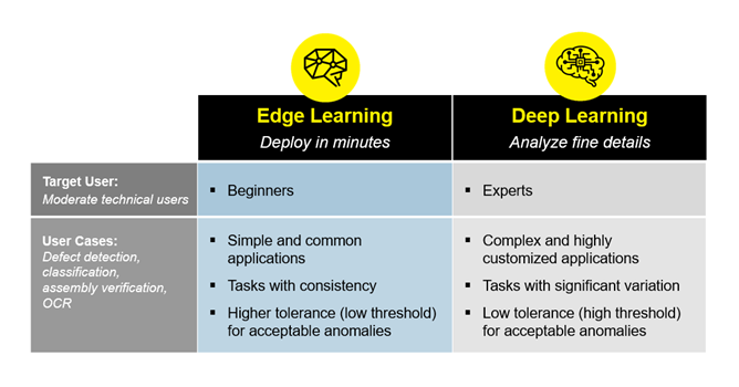 Sự khác biệt giữa Edge Learning và Deep Learning