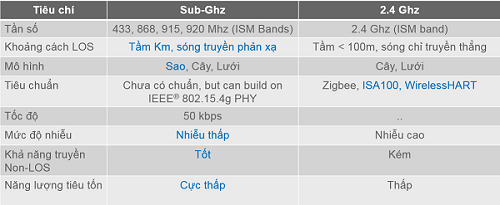 Bảng so sánh Sub-Ghz và 2.4 Ghz