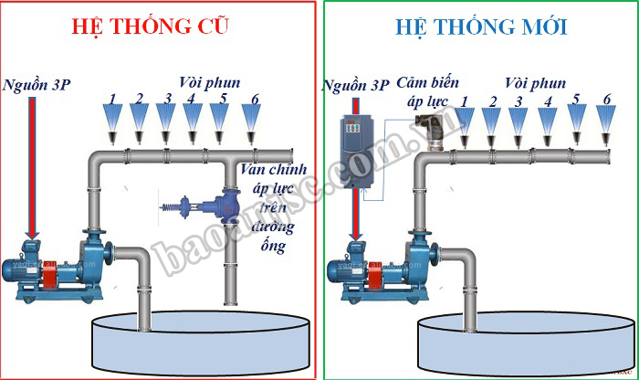 Giải pháp công nghệ hệ thống bơm nước làm mát giá cán - Công ty TNHH Thép VSC - POSCO Giai phap cong nghe - He thong bom nuoc lam mat gia can