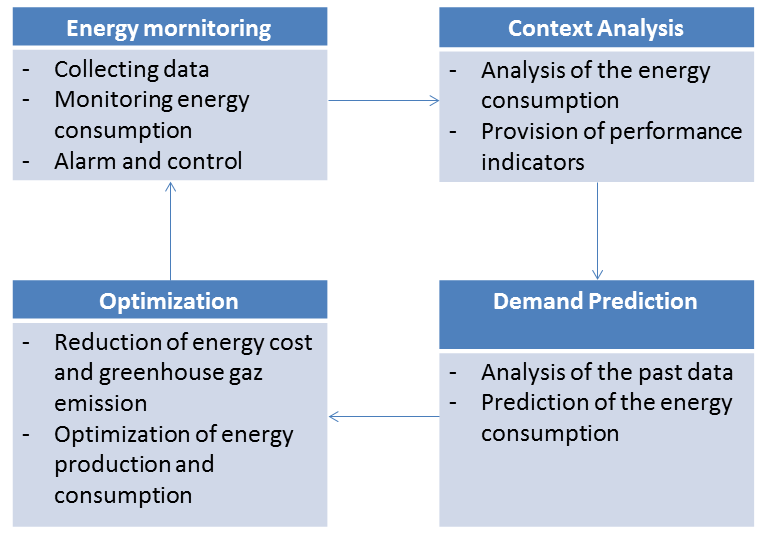 main functions of energy management system