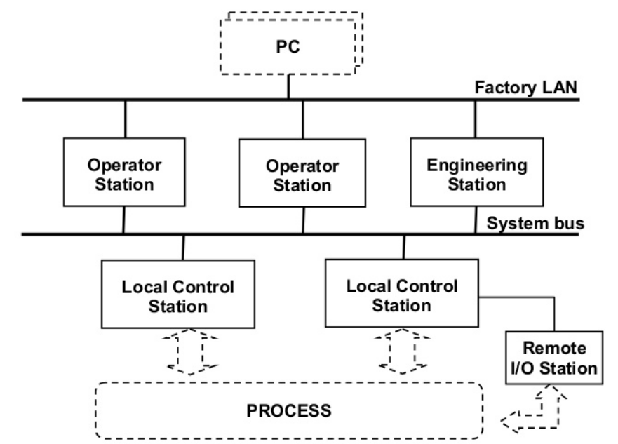cấu hình cơ bản hệ thống điều khiển phân tán dcs