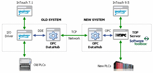 opc datahub kết nối các hệ thống cũ mới trong mạng công nghiệp