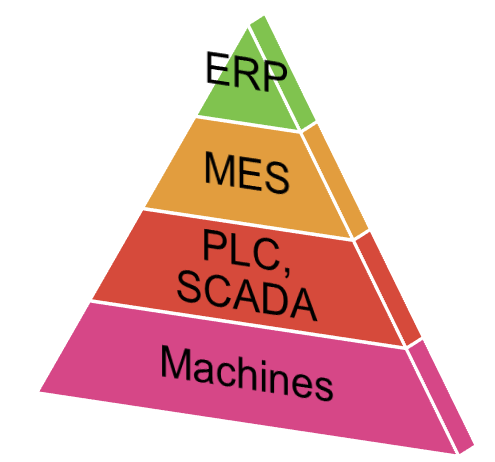 hệ thống thực thi sản xuất mes trong kim tự tháp tự động hóa