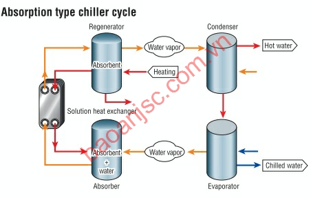 Ứng dụng, sơ đồ tích hợp của bộ trao đổi nhiệt dạng tấm hàn HISAKA BHE trong chiller