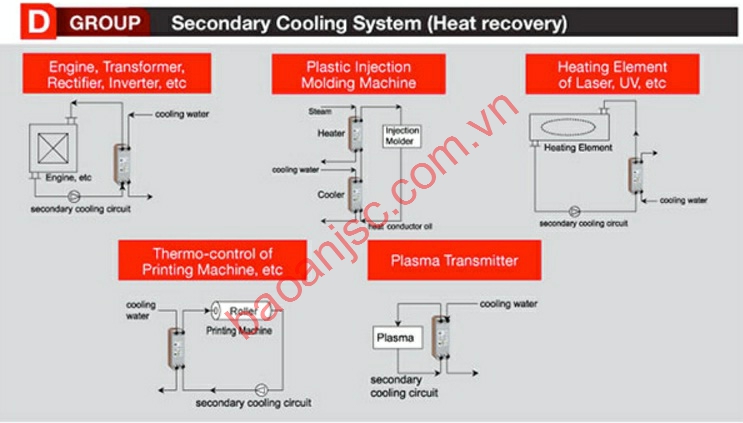 Ứng dụng, sơ đồ tích hợp của bộ trao đổi nhiệt dạng tấm hàn HISAKA BHE trong hệ thống hồi nhiệt