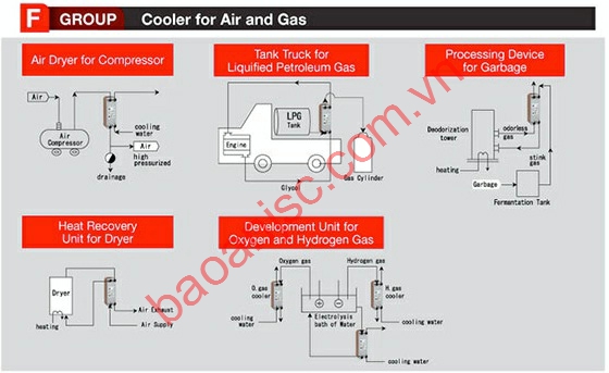 Ứng dụng, sơ đồ tích hợp của bộ trao đổi nhiệt dạng tấm hàn HISAKA BHE trong hệ thống làm mát khí gas