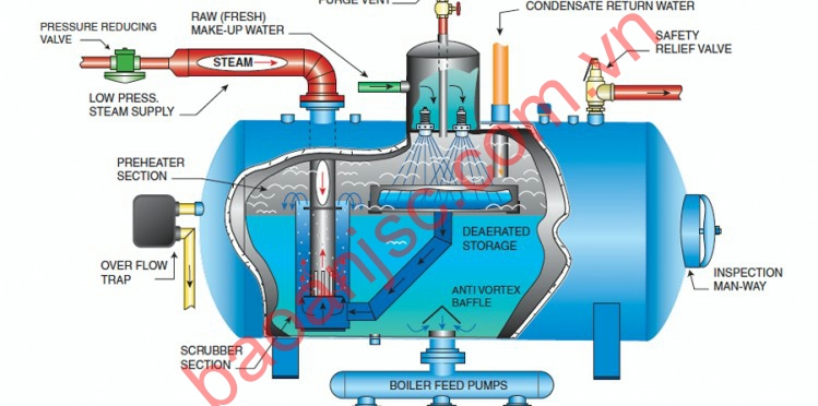 Gia nhiệt sử dụng nồi hơi (steam boiler)