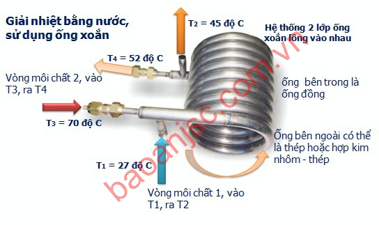 Giải nhiệt bằng nước sử dụng thiết bị trao đổi nhiệt dạng ống xoắn