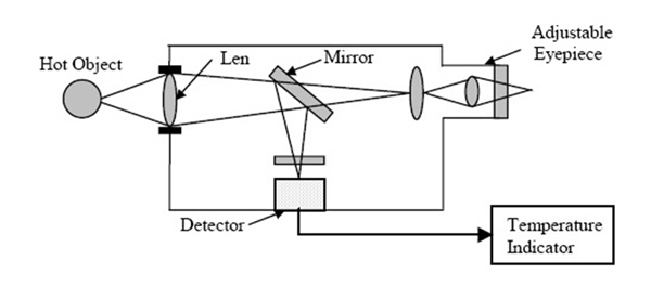 Nguyên lý, cấu tạo thiết bị đo bức xạ nhiệt