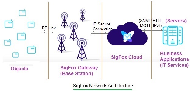 Cách thức truyền dữ liệu bằng SigFox