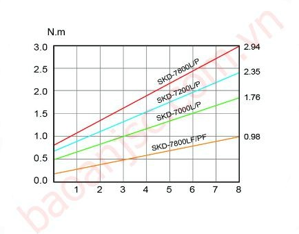 Các mức lực sử dụng SKD-7000 series