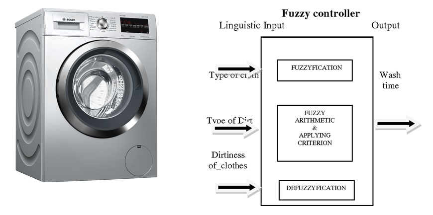 Ứng dụng điều khiển logic mờ trong máy giặt
