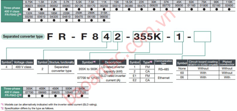 Sơ đồ chọn mã biến tần Mitsubishi FR-F840 series