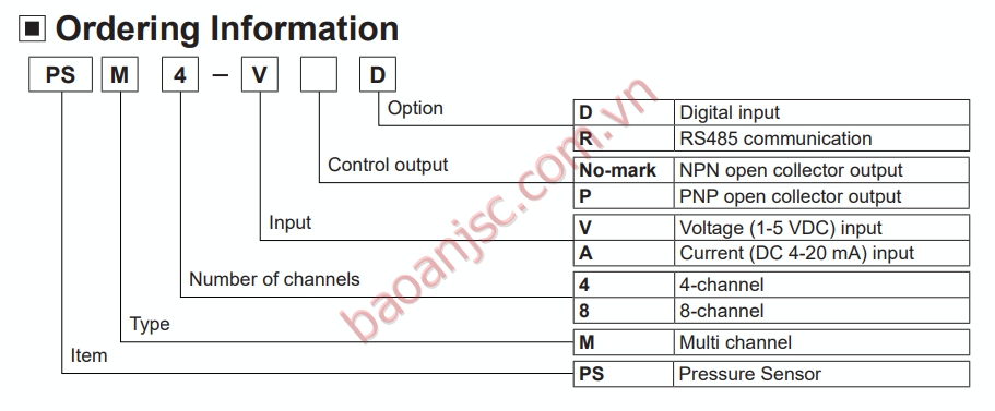 Sơ đồ chọn mã Bộ hiển thị cảm biến và áp suất đa kênh Autonics PSM series