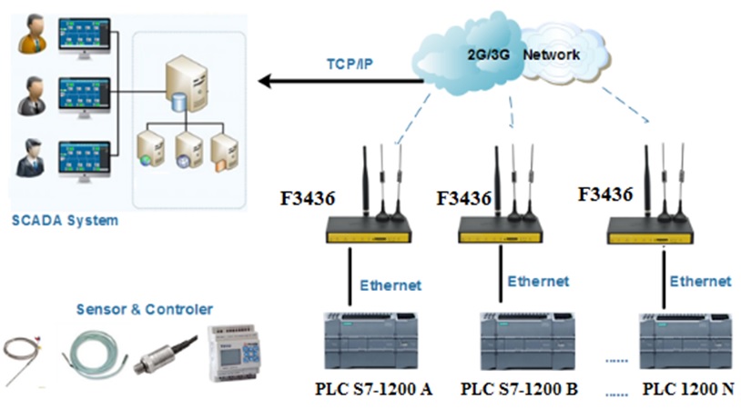 Ứng dụng Ethernet & Wifi PLC