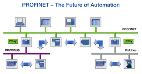 Profinet - The future of Automation