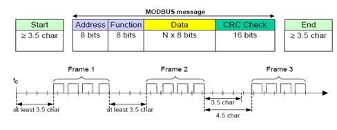 Cấu tạo của giao thức Modbus RTU