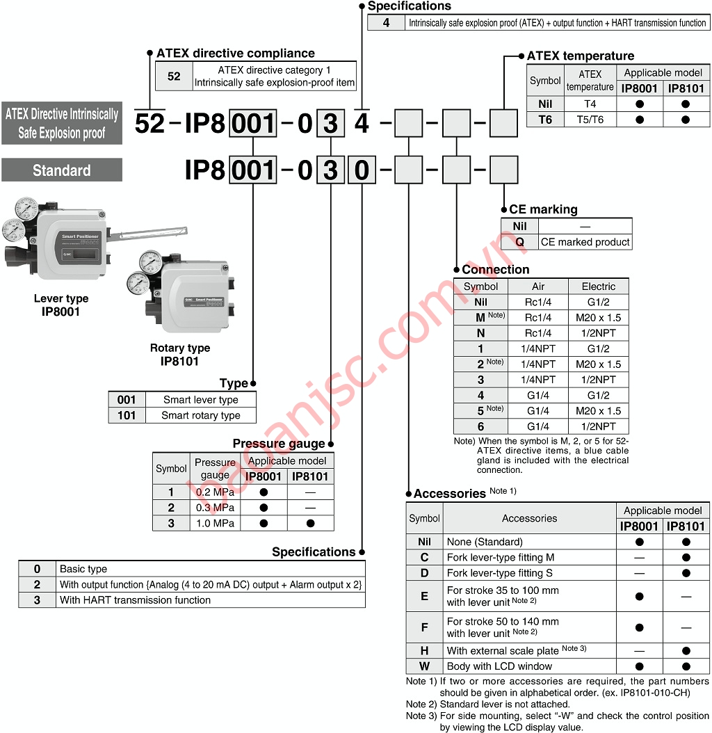 So do chon ma Bo dieu khien vi tri SMC dong IP8000 2