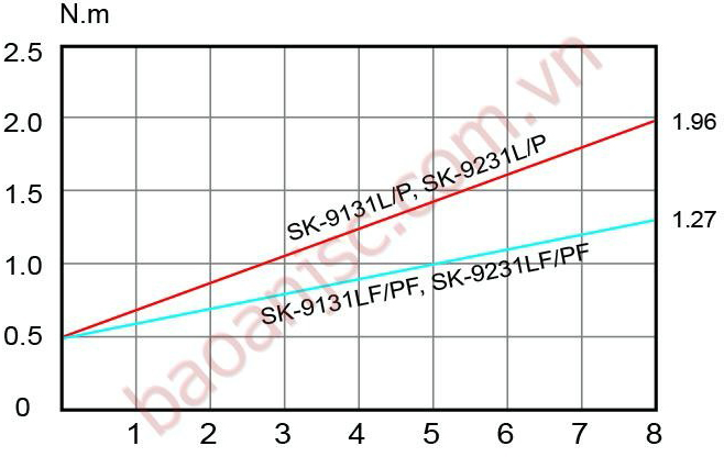 Sơ đồ mức lực sử dụng của Tô vít điện KILEWS AC SK-9 series