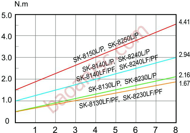 Các mức lực sử dụng SK-8 Series