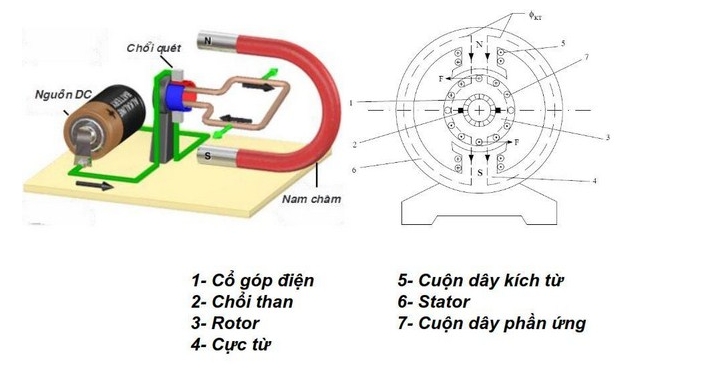 Các bộ phận của động cơ điện 1 chiều