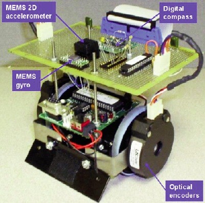 Định vị cho Mobile robot sử dụng bộ lập mã quang,cảm biến gia tốc, vận tốc góc và cảm biến từ