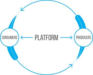 Platform là gì Hình thức kinh doanh Nền tảng khác gì với truyền thống