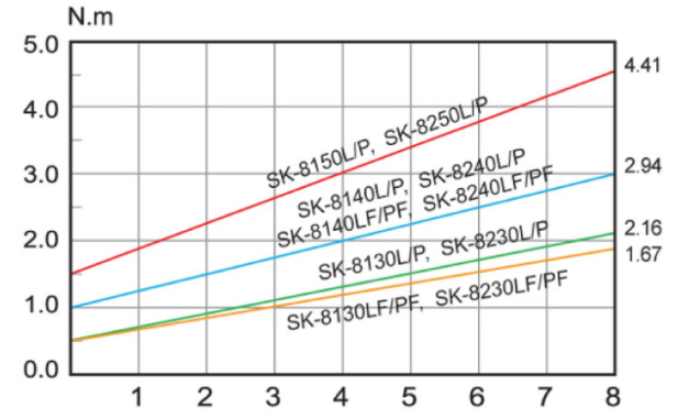 Biểu đồ thang đo lực siết SK-8 series