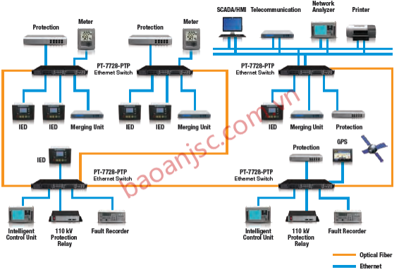 Ứng dụng của truyền thông Ethernet