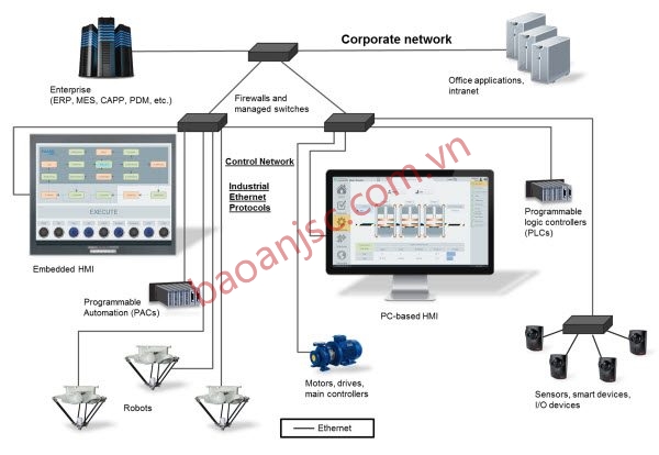 Ứng dụng của truyền thông Ethernet