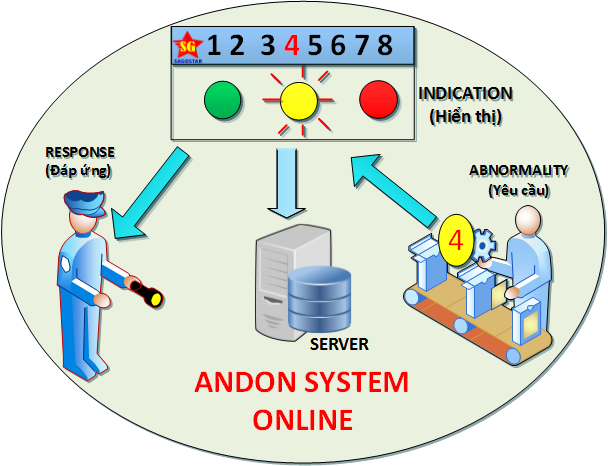 Nguyên lý Yêu cầu - Hiển thị - Đáp ứng của hệ thống Andon
