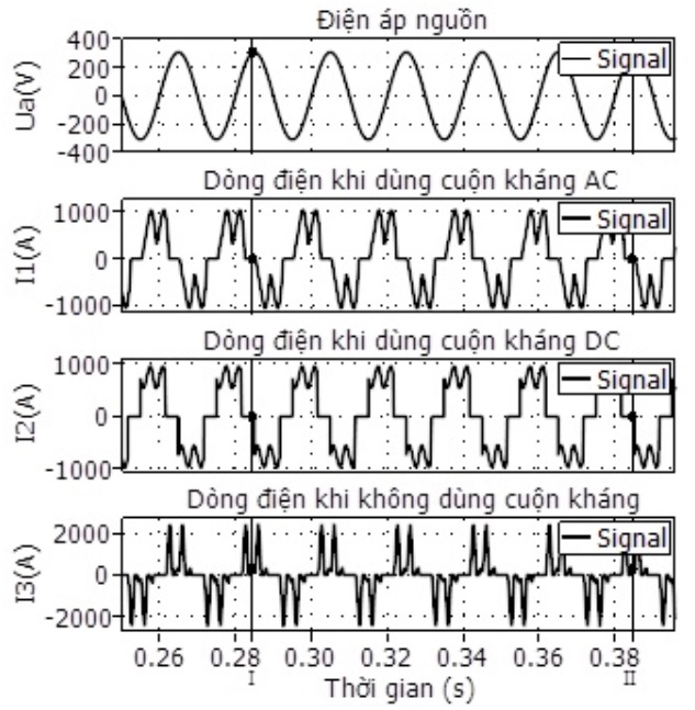 Dạng sóng dòng điện đầu vào biến tần trong các trường hợp dùng cuộn kháng