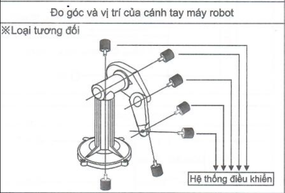 Ứng dụng của phát xung đo góc và vị trí của cánh tay robot