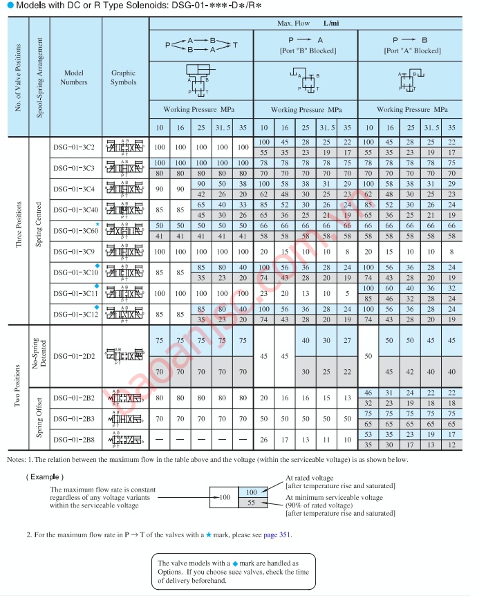 Bảng thông số lưu lượng van điện từ thủy lực Yuken DSG-01 series