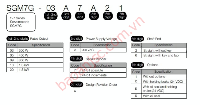 Sơ đồ chọn mã Động cơ Servo Yaskawa SGM7G Sigma 7 series