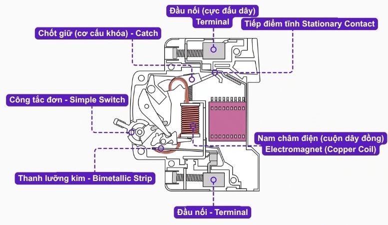 Cấu tạo của CB