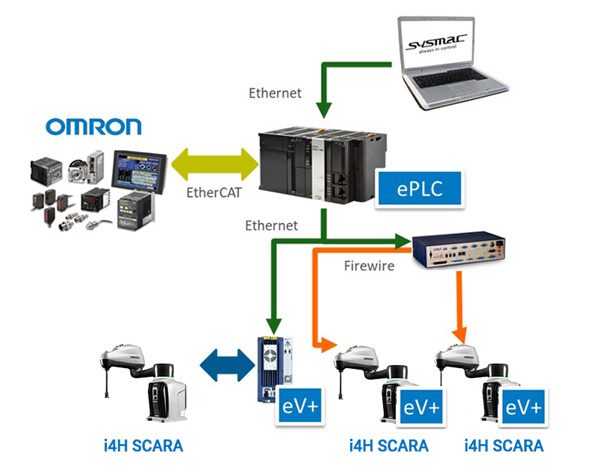 OMRON's One-Stop Solution: Giải pháp tự động hóa hoàn chỉnh cho dây chuyền sản xuất