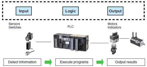 PLC là gì