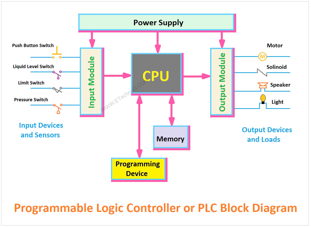 Cấu tạo của PLC