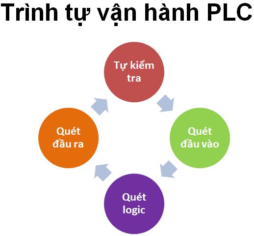 Trình tự vận hành của PLC