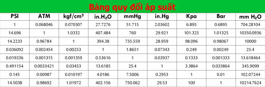 Bảng quy đổi áp suất Bảng quy đổi áp suất
