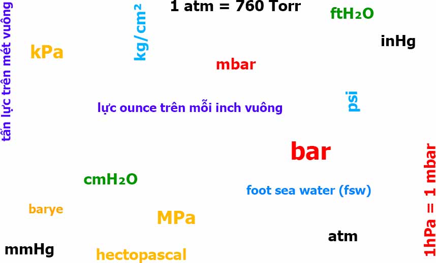 Đơn vị đo áp suất Đơn vị đo áp suất