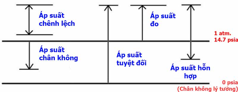 Phân loại áp suất Phân loại áp suất